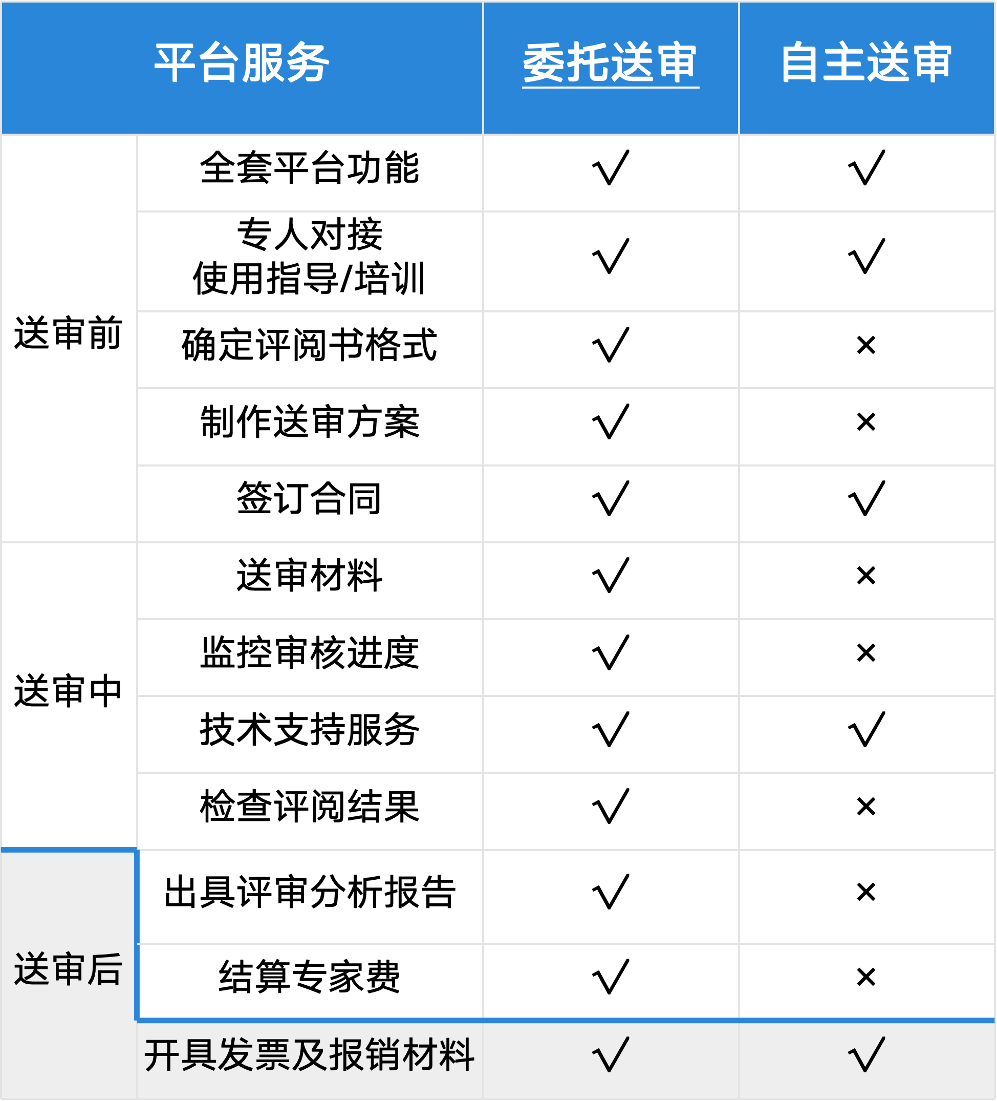 委托送审&自助送审